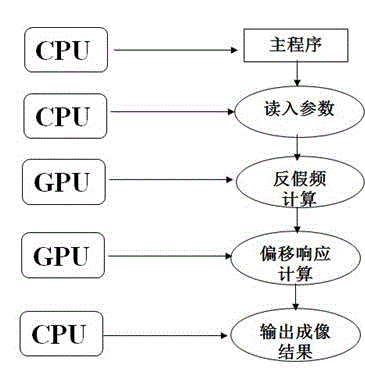 Pre-stack reverse time migration seismic data processing method and system by integral method