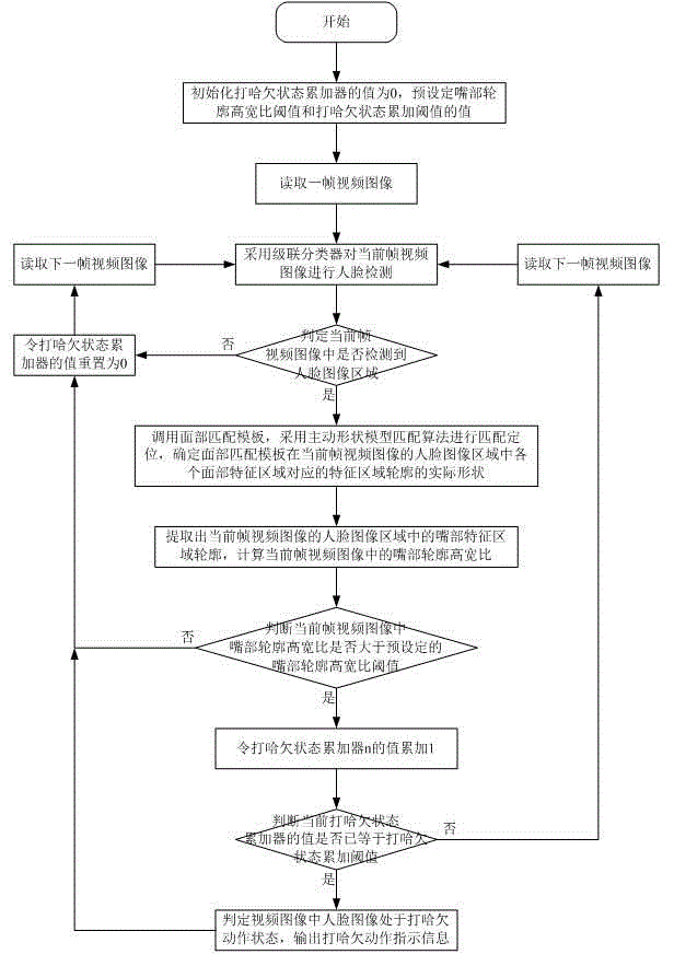 Yawning action detection method for detecting fatigue driving