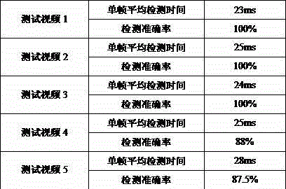 Yawning action detection method for detecting fatigue driving