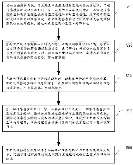 Intelligent cell safety protection method and system