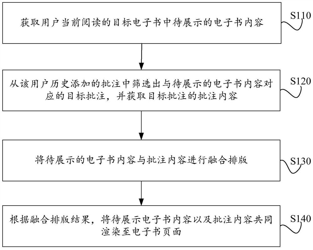 Electronic book page display method, electronic equipment and computer storage medium