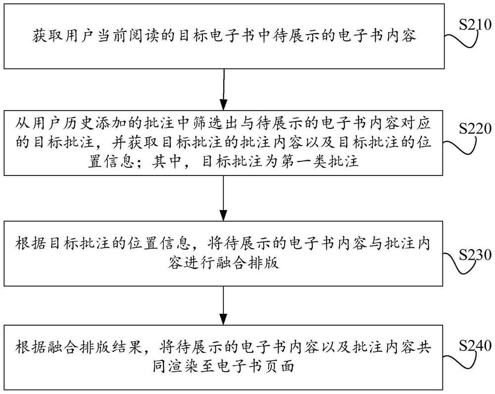 Electronic book page display method, electronic equipment and computer storage medium