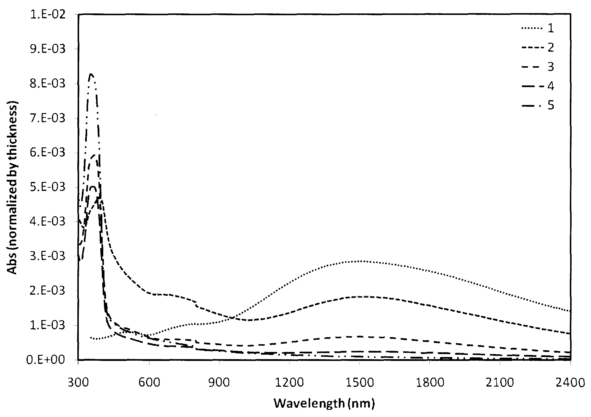 Charge injection and transport layers