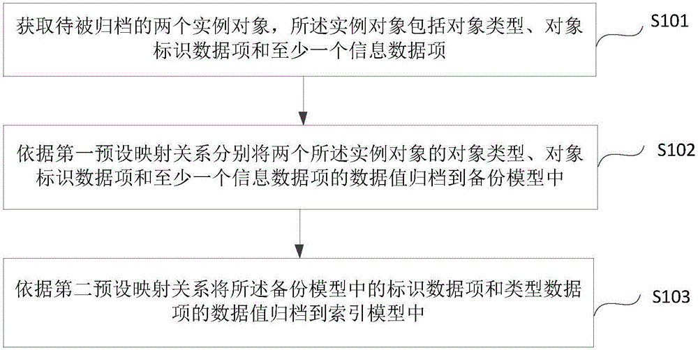 Data archiving method and device