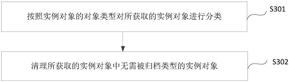 Data archiving method and device