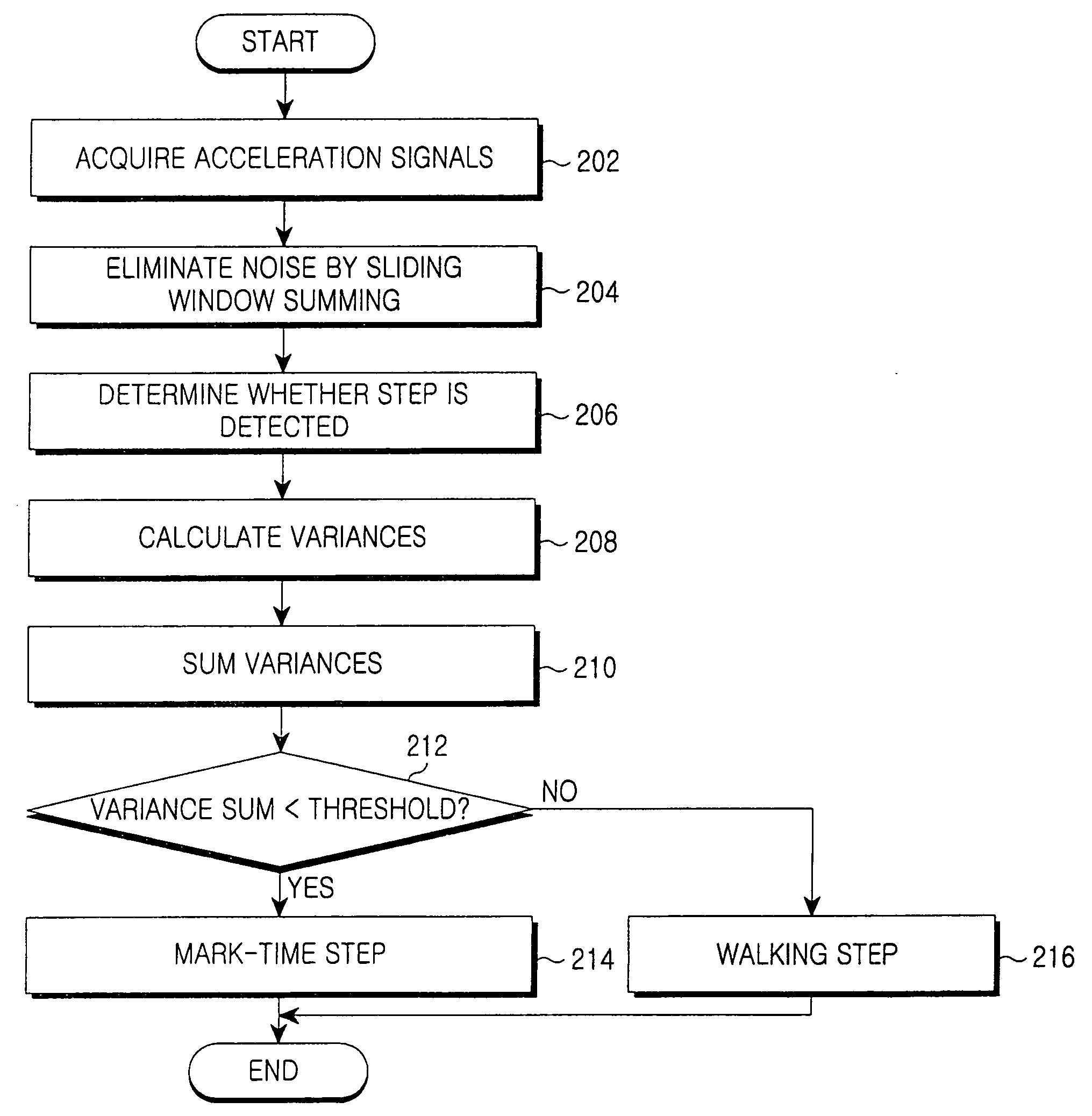 Apparatus and method for detecting step in a personal navigator