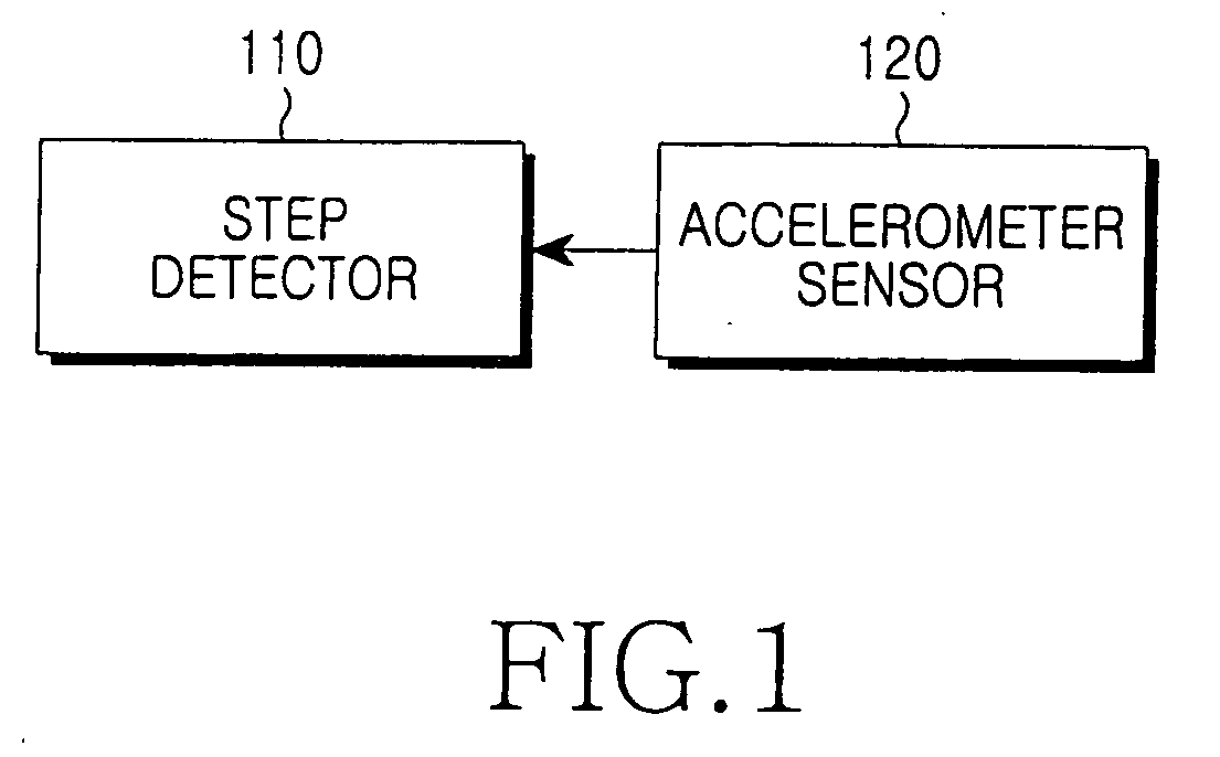 Apparatus and method for detecting step in a personal navigator