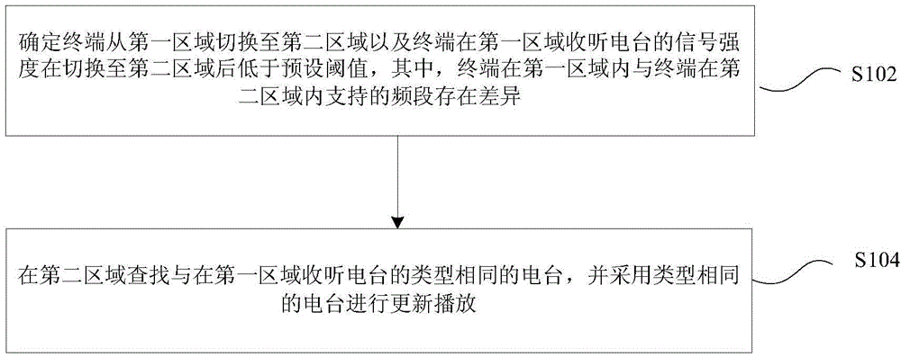 Radio play channel updating method and device