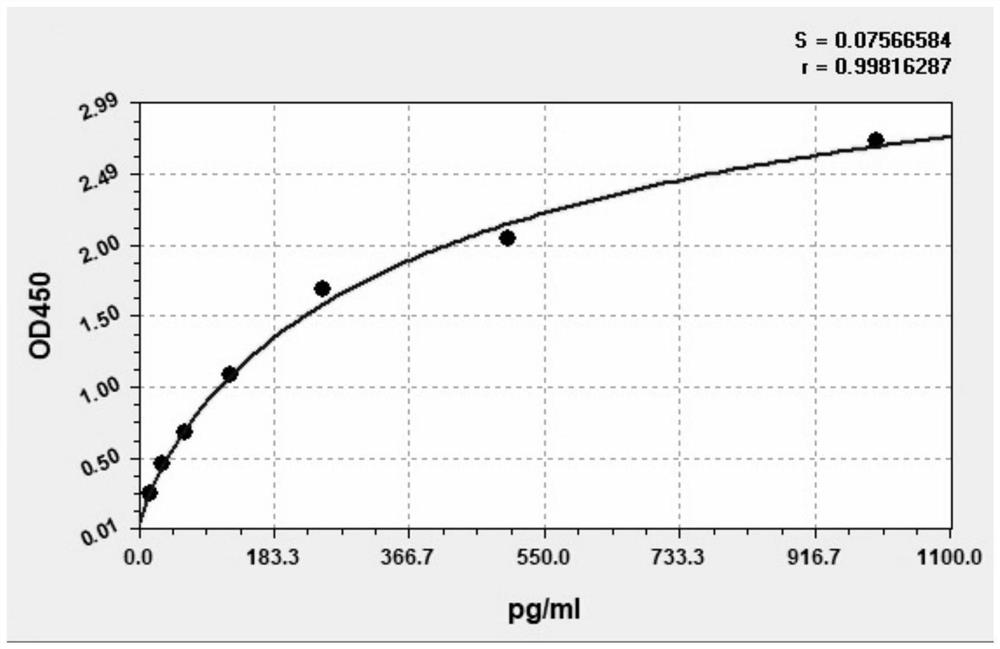 Sample diluent for ELISA detection kit and preparation method of sample diluent