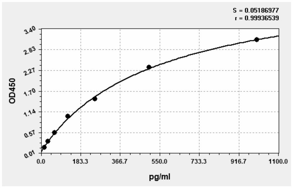 Sample diluent for ELISA detection kit and preparation method of sample diluent