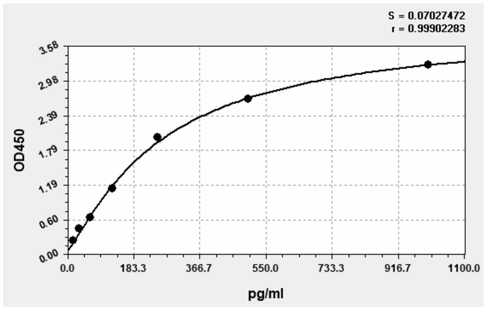 Sample diluent for ELISA detection kit and preparation method of sample diluent