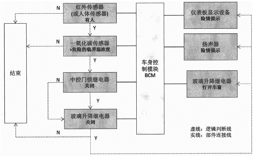 System for preventing death caused by carbon monoxide poisoning in automobile cabin