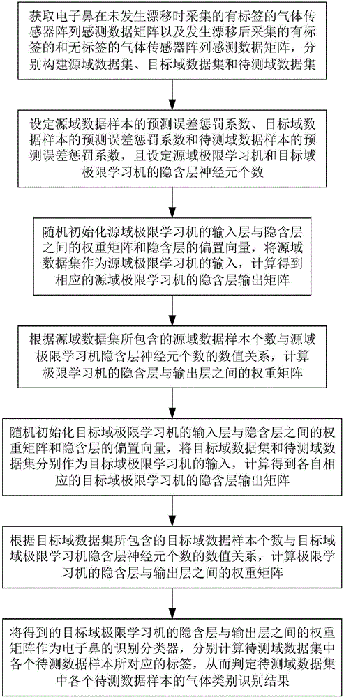 Target domain migration extreme learning-based electronic nose heterogeneous data identification method