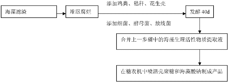 Chitosan coated alga bioorganic fertilizer and preparation method thereof