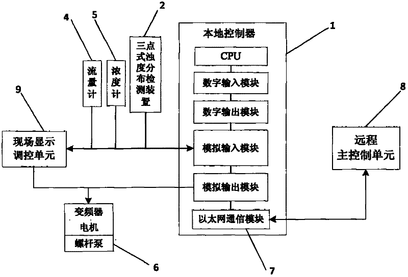 Automatic control system and method for coal slime flocculation settling