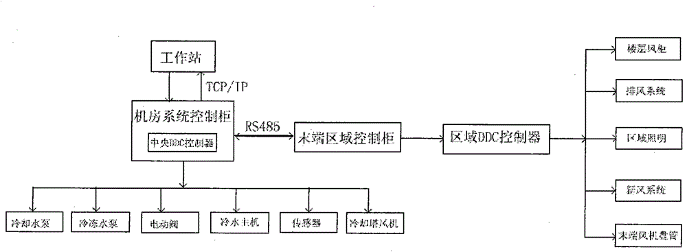 Energy-saving management system for central air conditioner