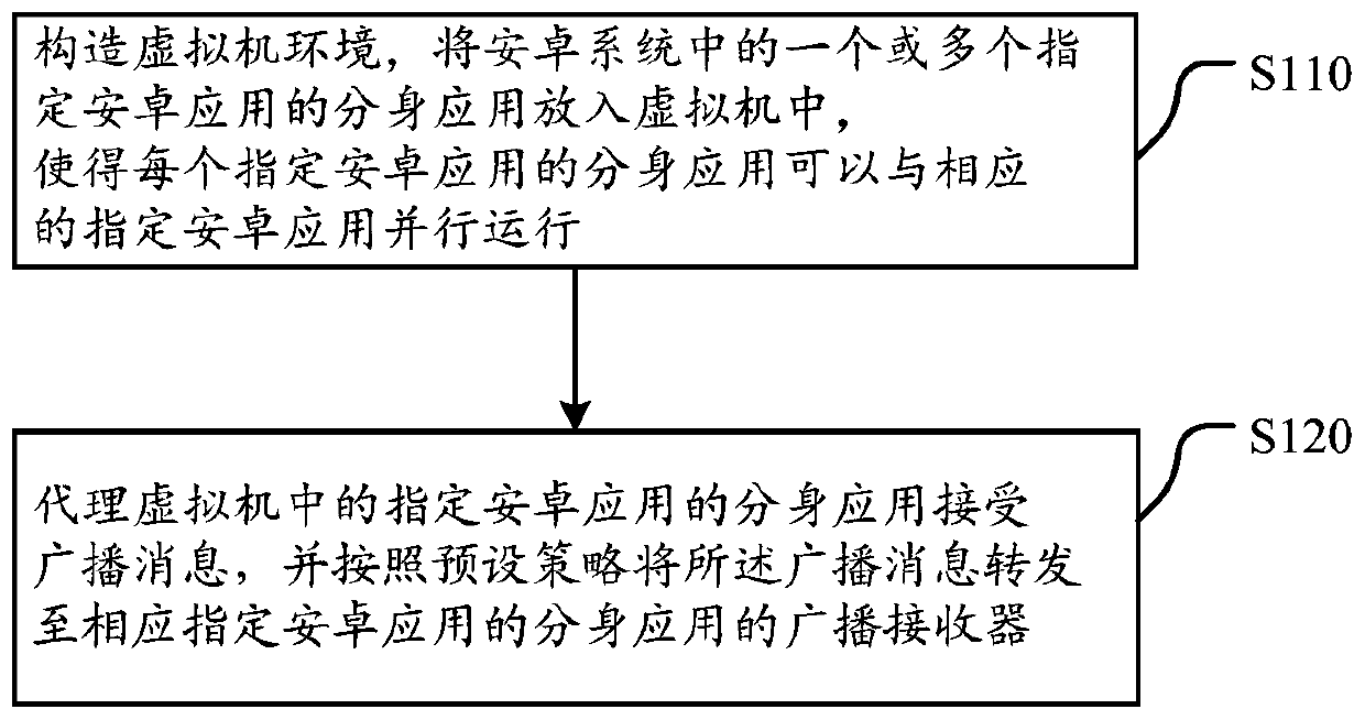 A broadcast proxy method and device for Android applications