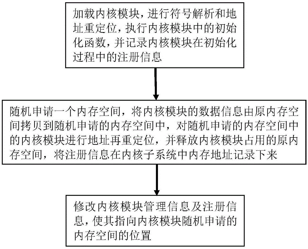 Anti-kernel-hook method based on address randomization