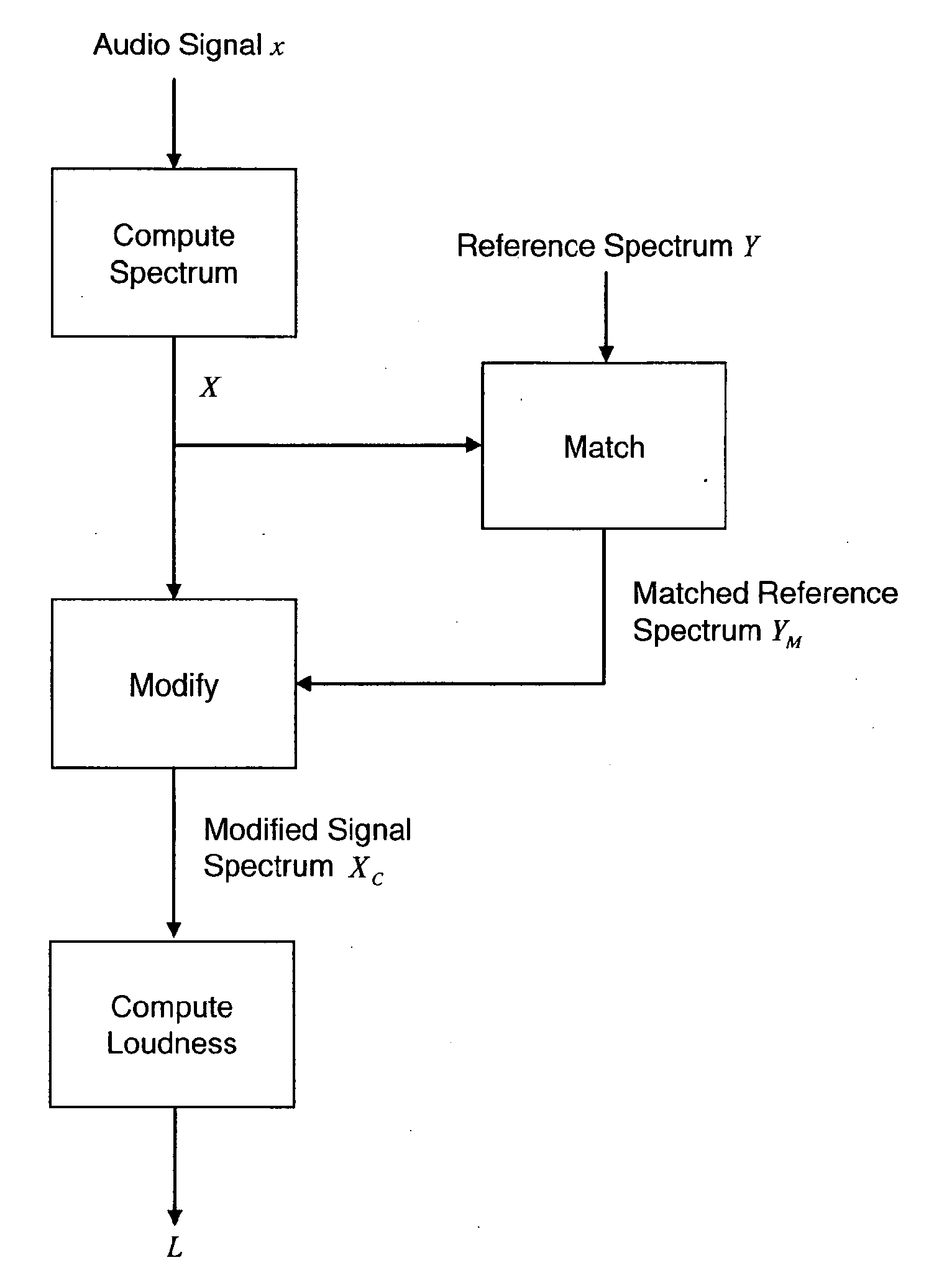 Loudness Measurement with Spectral Modifications