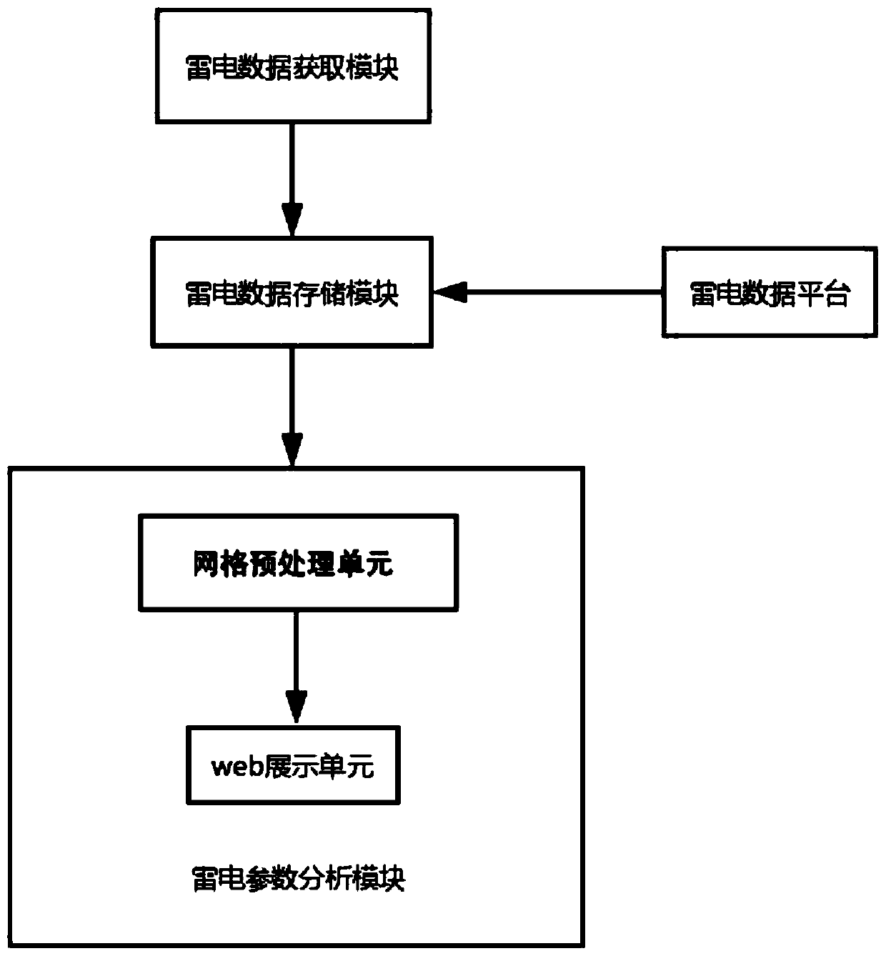 Thunder and lightning parameter statistical analysis method and system based on big data