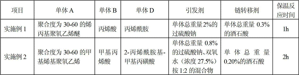 Poly carboxylic acid water reducing agent adopting tartaric acid as chain transfer agent, and preparation method thereof