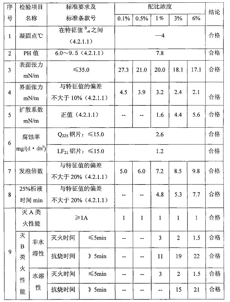 Additive for firefighting water