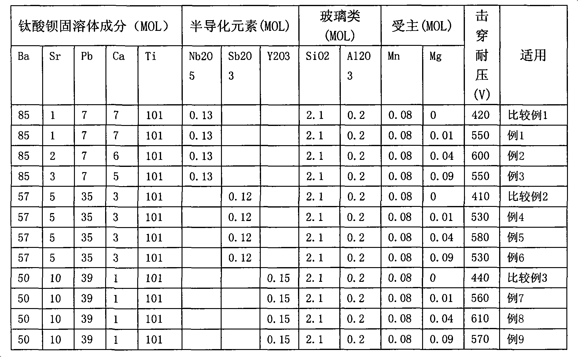 High temperature thermistor and manufacturing method thereof