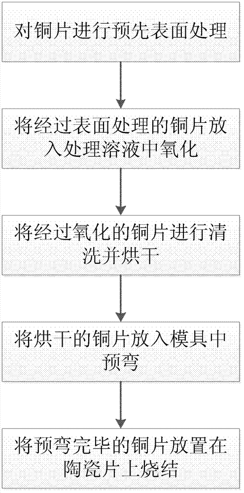 Method for directly cladding copper by sintering wet-method copper oxide piece