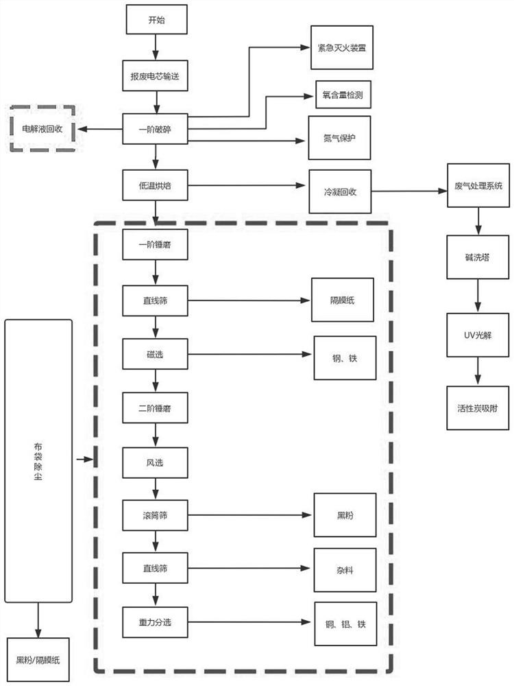 A waste lithium battery crushing system and its process