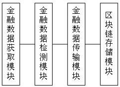 Financial big data risk control platform based on block chain