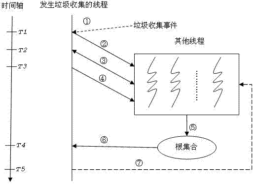 Garbage collection method for mixed mode execution engine