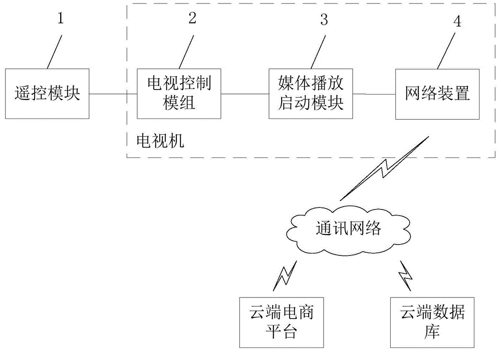 Method of realizing dynamic frame function for television, television and television system