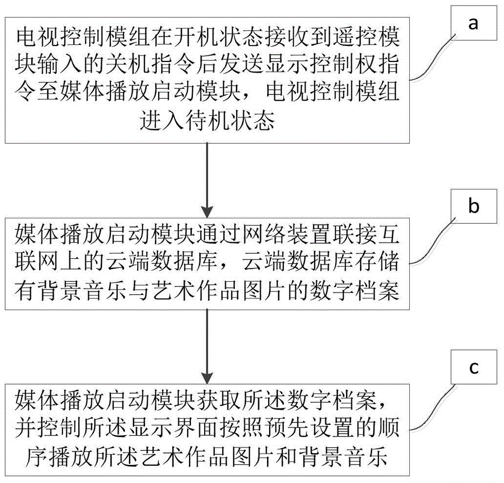 Method of realizing dynamic frame function for television, television and television system