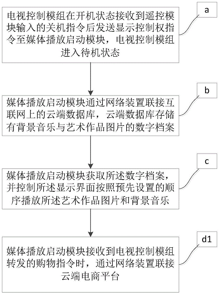 Method of realizing dynamic frame function for television, television and television system