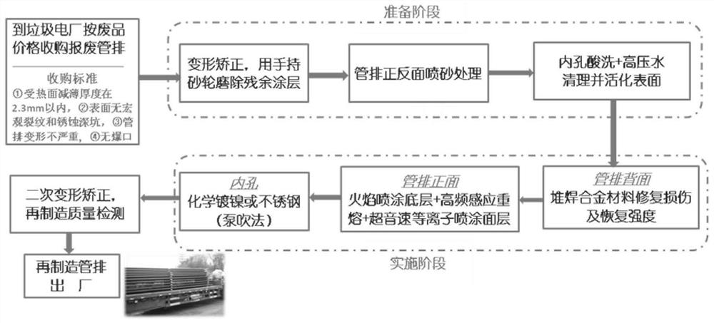 Method for remanufacturing water wall of waste incineration power generation boiler