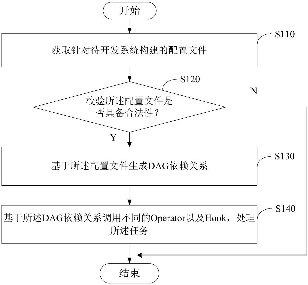 Method, apparatus, electronic device, computer readable storage medium for simplifying programming