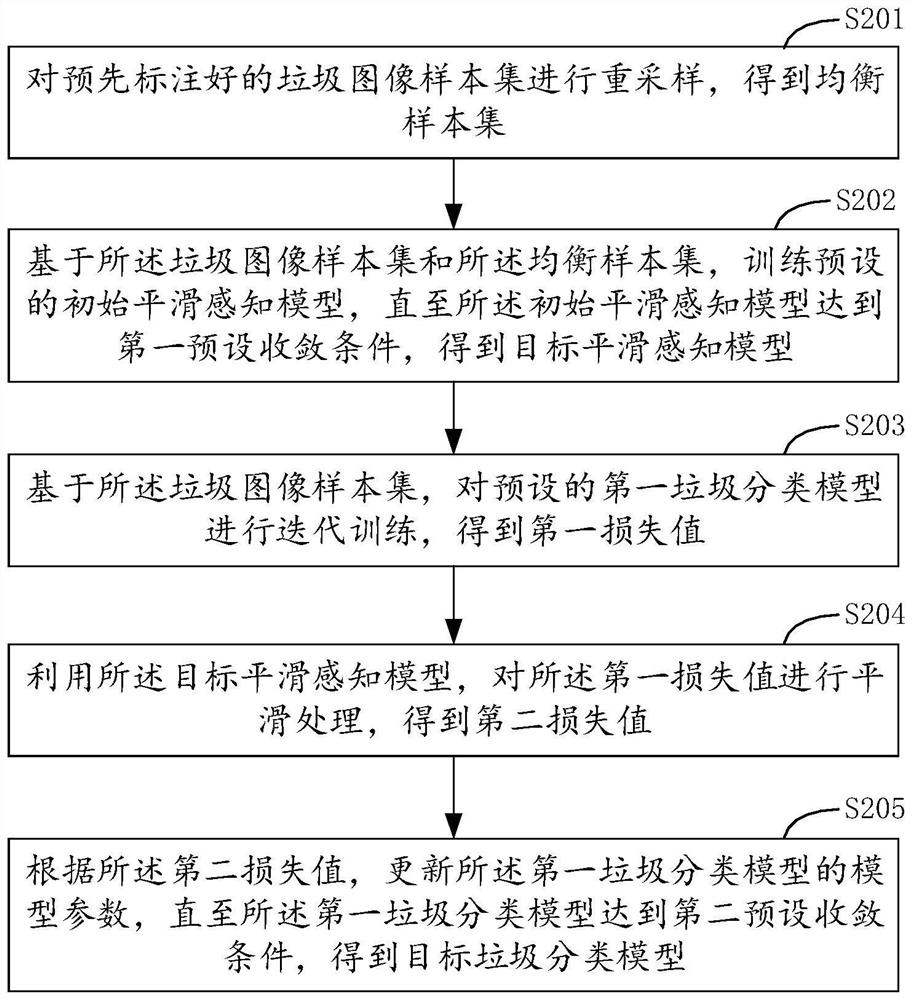 Training method of garbage classification model and garbage classification method and device