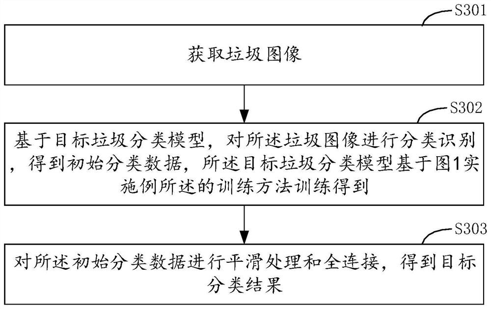 Training method of garbage classification model and garbage classification method and device