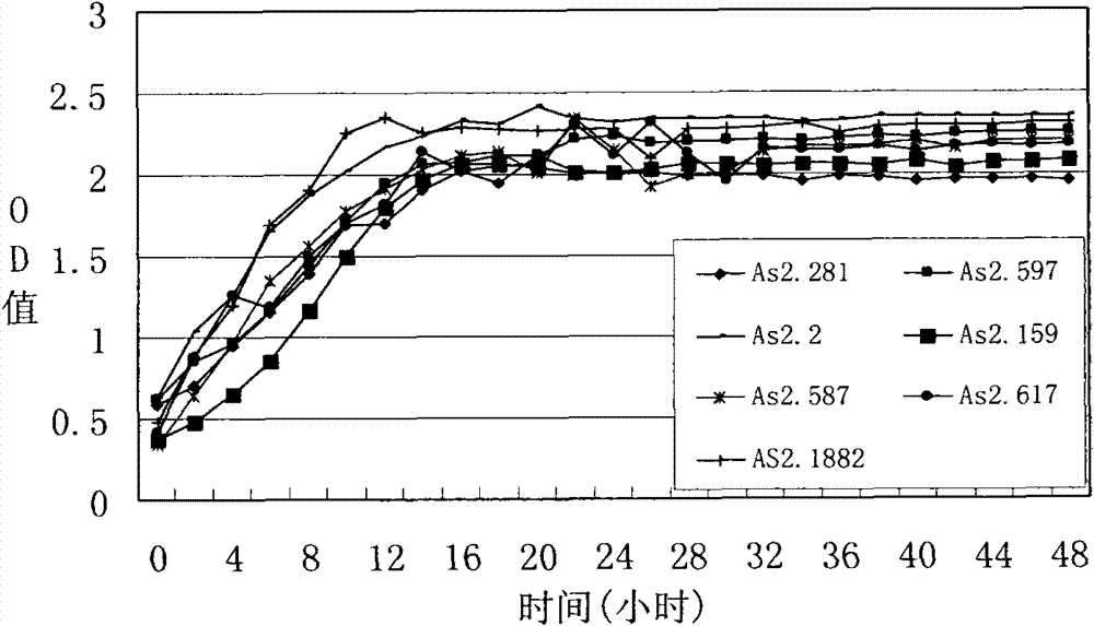 Method for preparing dairy cow feed by microbial fermentation