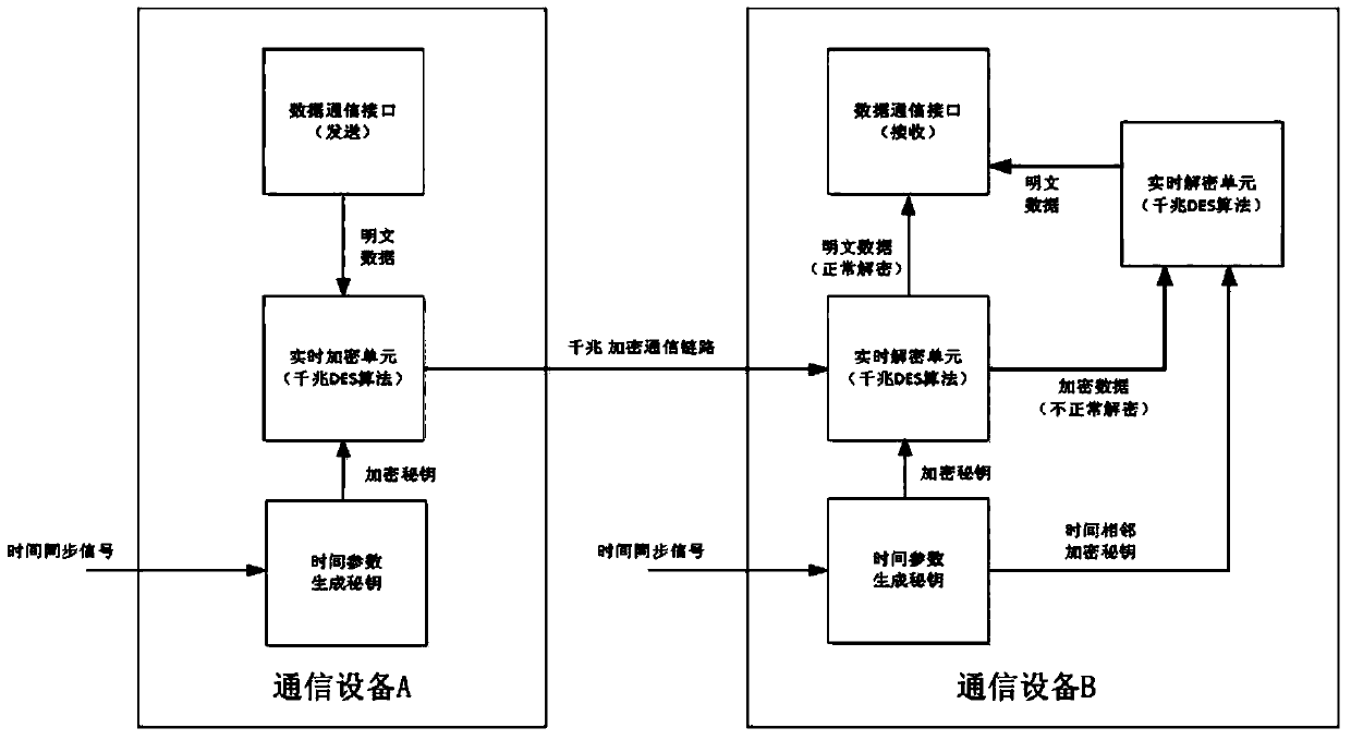 Method and device of real-time encryption for data communication network of wide area protection system