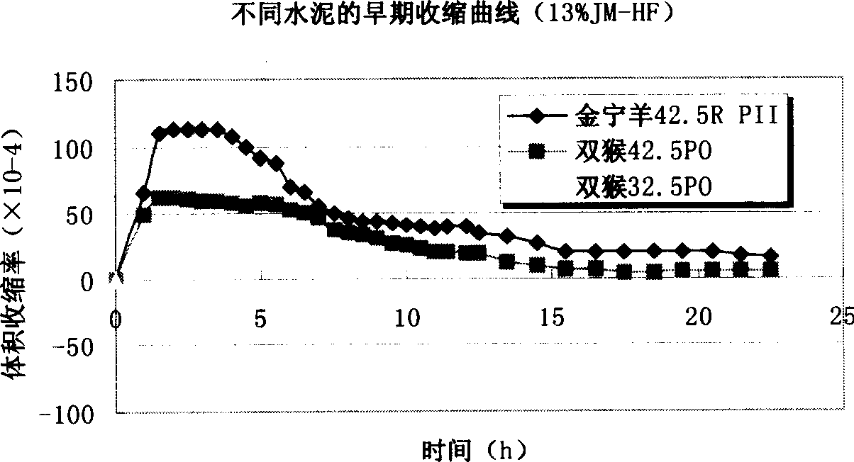 High performance grouting addition for concrete with post-tensioning binding prestressing force