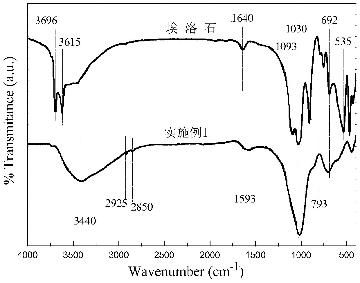 A preparation method of halloysite/carbon composite adsorbent for removing NO