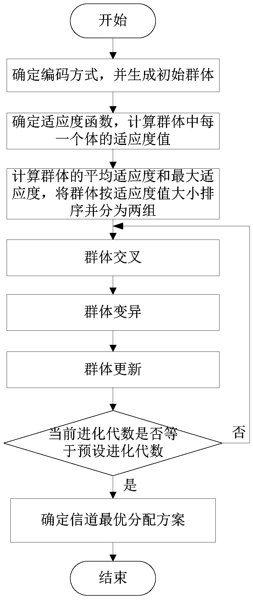 Channel allocation method based on cognitive radio network, equipment and storage medium