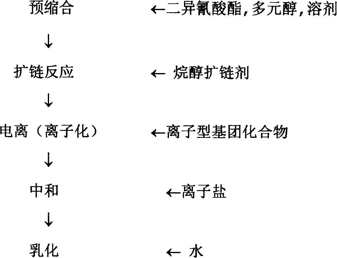 Polyurethane-acrylic ester composite emulsion and preparation method thereof