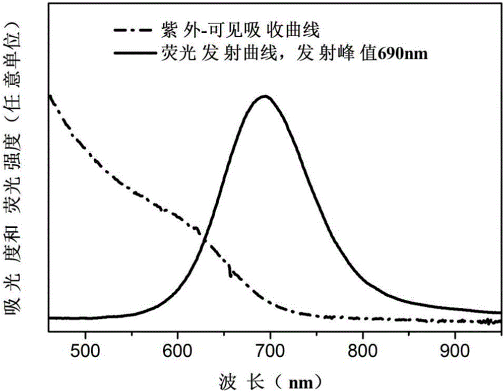 Preparation method of InP quantum dots and InP quantum dots