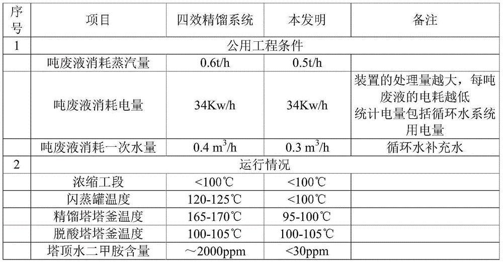 Seven-tower five-effect rectification system for DMAC (N,N-dimethyl acetamide) or DMF (N,N-dimethylformamide) waste liquid and recovery method of seven-tower five-effect rectification system