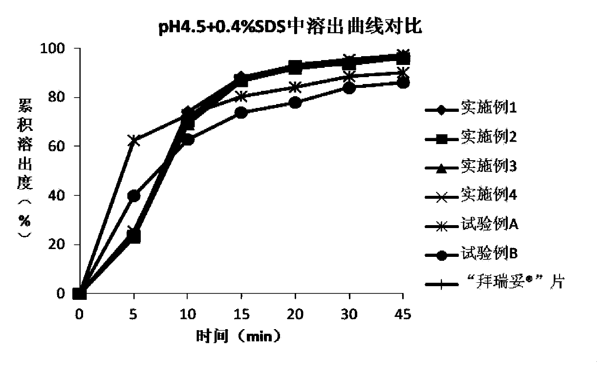 Preparation method of rivaroxaban tablets