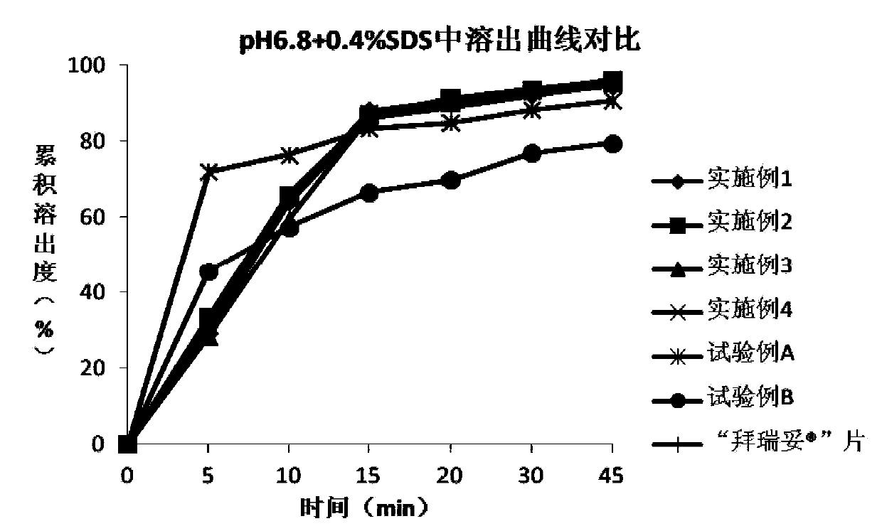 Preparation method of rivaroxaban tablets