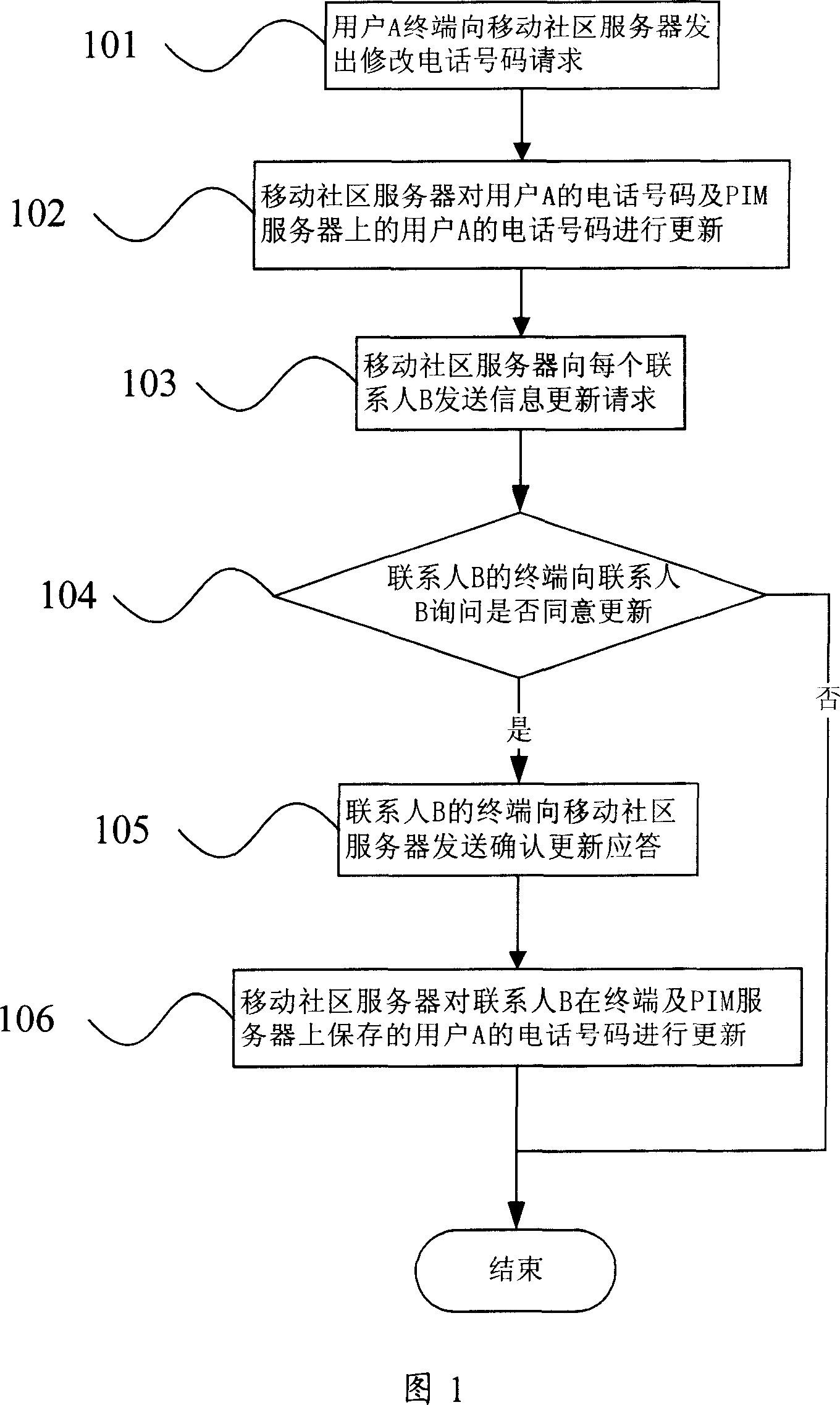 User information updating method