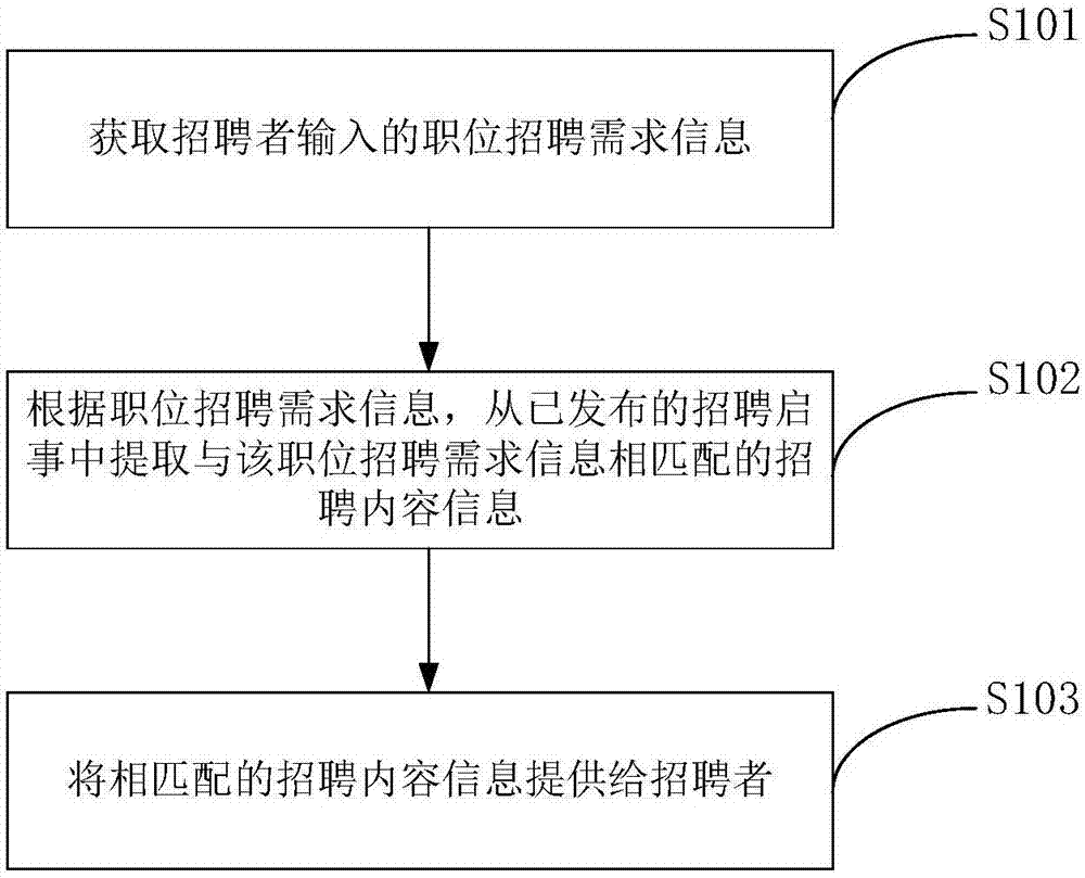 Auxiliary processing method and device for recruitment announcement